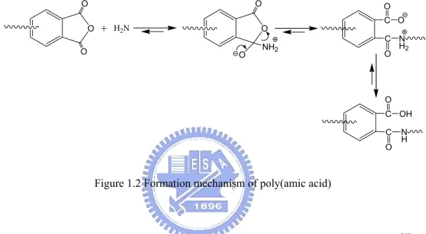 Figure 1.2 Formation mechanism of poly(amic acid) 
