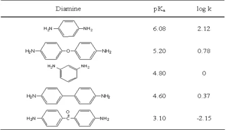 Table 1.2 Basicity pK a  of diamines and their reactivityes toward  PMDA  [1] 