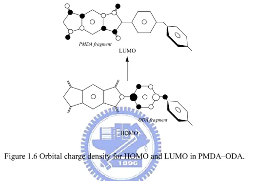 Figure 1.6 Orbital charge density for HOMO and LUMO in PMDA–ODA. 