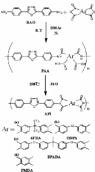 Figure 2.1 Monomer structures and the synthesis route of poly (amic acid)s and  polyimides