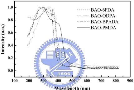 Figure 2.2 shows the UV/Vis absorption spectra of the APIs. There is a little  difference between the absorption spectra of these APIs