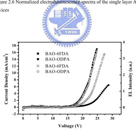 Figure 2.7 Current density-voltage characteristics (closed mark) and EL  intensity-voltage (open mark) for the single layer API-LED devices