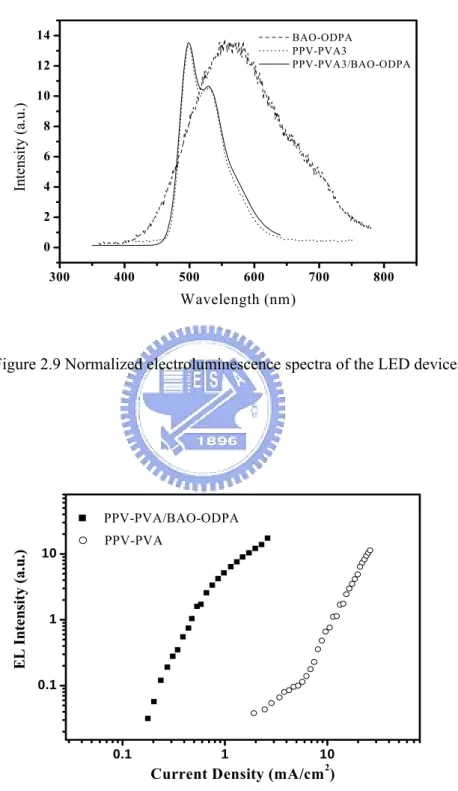 Figure 2.9 Normalized electroluminescence spectra of the LED devices. 