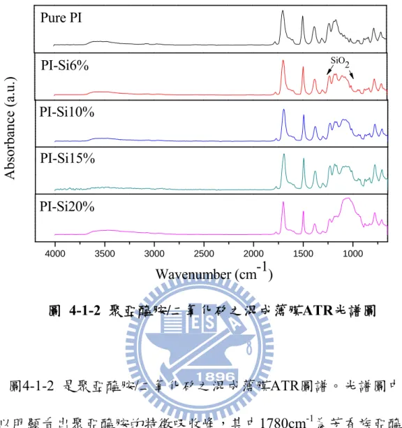 圖 4-1-2 聚亞醯胺/二氧化矽之混成薄膜ATR光譜圖 