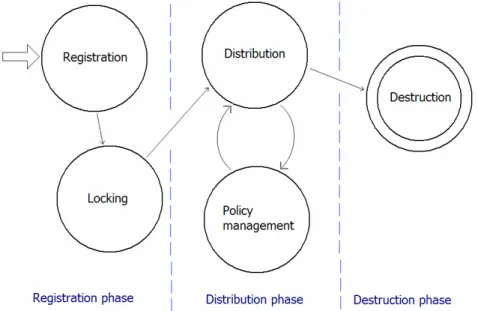 Figure 6    Content distribution life cycle. 