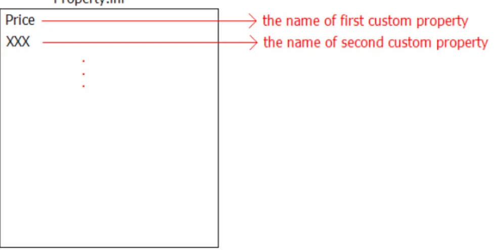 Figure 12    Adding new custom property. 