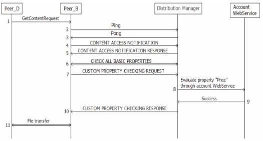 Figure 15  Simplified diagram for custom property evaluation. 