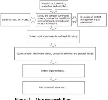 Figure 1    Our research flow. 