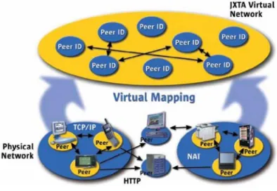Figure 2    JXTA virtual network.