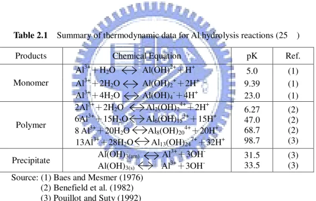 Table 2.1    Summary of thermodynamic data for Al hydrolysis reactions (25  ) 