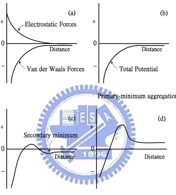Fig. 2.5    Potential energy versus distance profiles of DLVO interactions. (a) van der  Waals and electrostatic forces (b) primary-minimum of the potential energy  (c) secondary-minimum of the potential energy and (d) potential energy of a  stable suspend