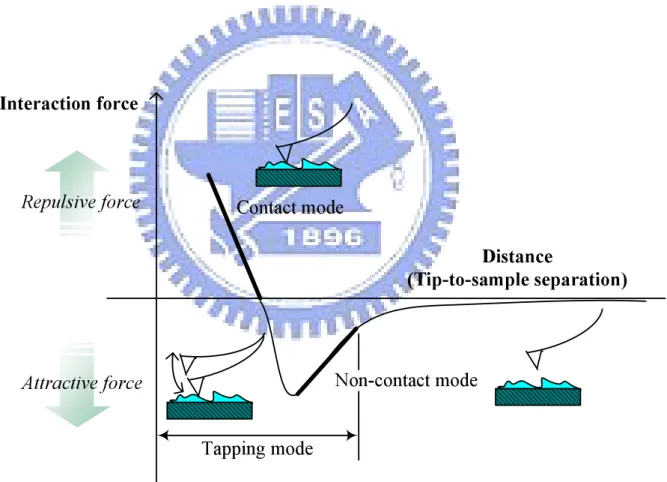 Fig. 2.10    Illustration of the interaction force between tip-to-sample surface distance