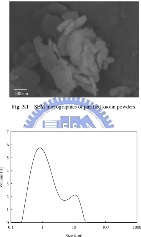 Fig. 3.1    SEM micrographics of purified kaolin powders.  Size (µm)0.1110 100 1000Volume (%)01234567