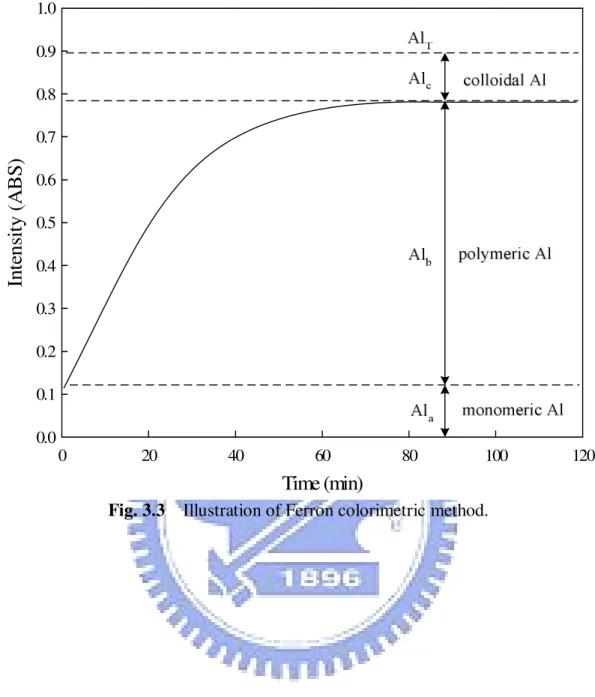 Fig. 3.3    Illustration of Ferron colorimetric method.   