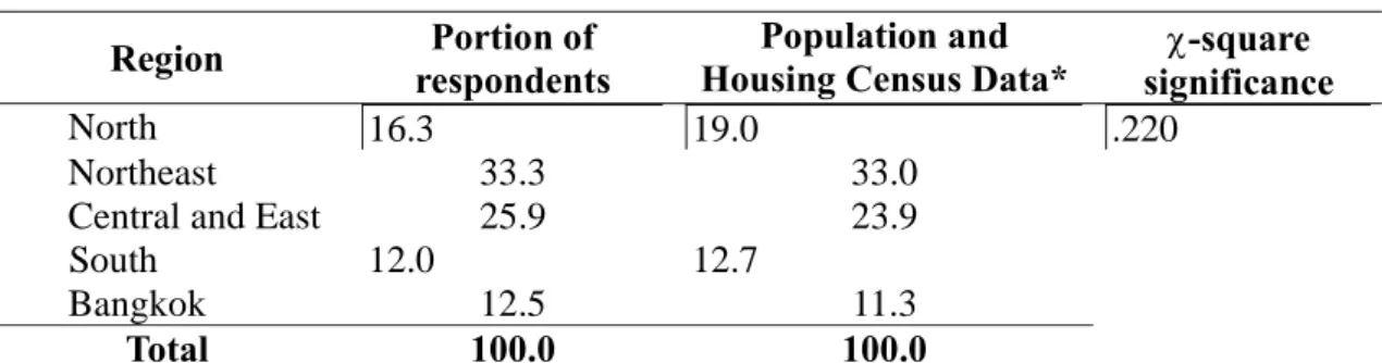Table 8-2 shows that more than half of the respondents (52%) are female and the  rest (48%) are male