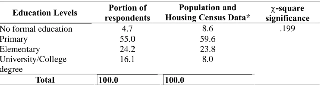 Table 8-4: Education Levels    N = 1,546  Education Levels  Portion of 