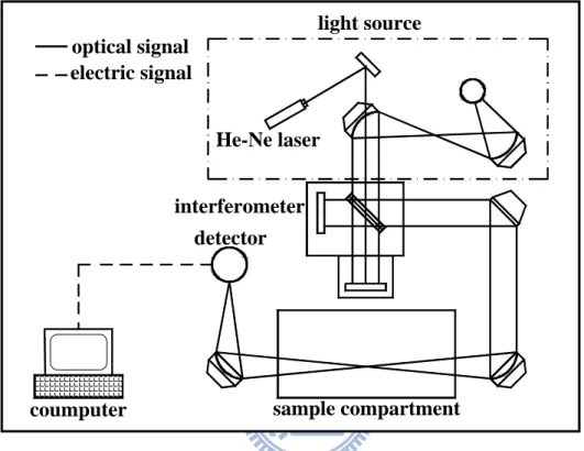 Fig. 3-6 Schematic diagram of the Fourier Transform Infrared Spectrometerlight source