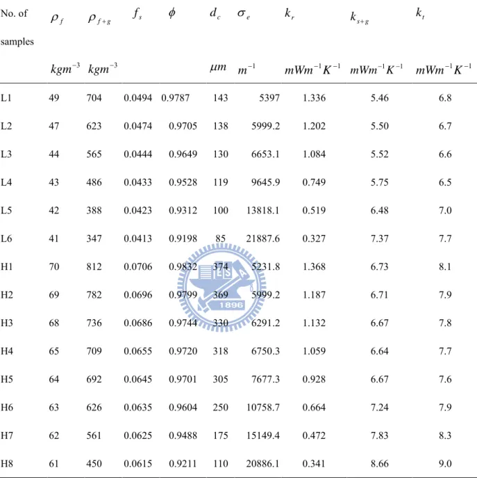 Table 4-1. The experimental results of the 14 samples.  f  f  g f s  d c  e k r gks k tNo