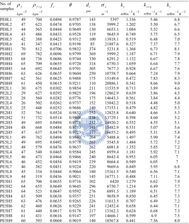 Table 4-2. The characteristics of PS core material with 0%PE, 2%PE and 5%PE in vacuum  insulation panel