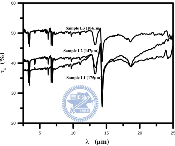 Figure 4-2. The transmittance spectrums of several typical samples. 