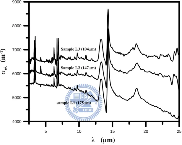 Figure 4-3. The spectral extinction coefficients of several typical samples.