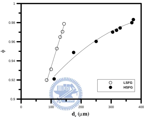 Figure 4-4. The relation between average cell size and broken cell ratio, under two different  solid volume fractions