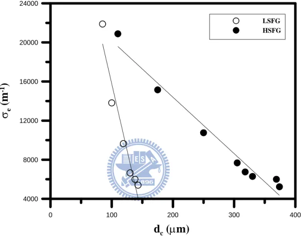 Figure 4-5. The effects of average cell size on extinction coefficient, under two different solid  volume fractions