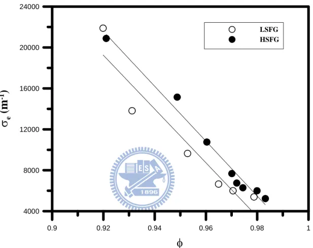 Figure 4-6. The effects of broken cell ratio on extinction coefficient, under two different solid  volume fractions.
