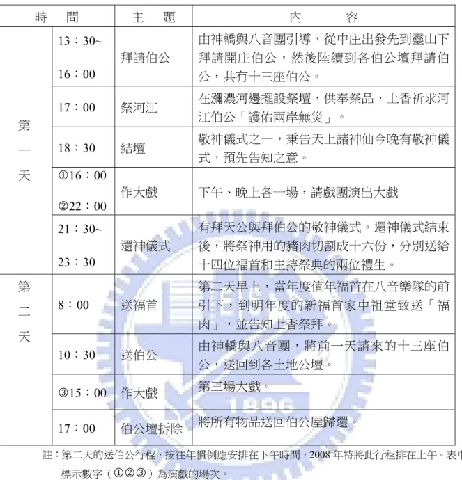 表  9：民國 97 年（2008 年）二月祭祭典活動行程表  註：第二天的送伯公行程，按往年慣例應安排在下午時間，2008 年特將此行程排在上午。表中所 標示數字（ 123 ）為演戲的場次。  以拜請開庄伯公為例，禮生秉明伯公內容如下：  一請開庄福德正神降臨  再請瀰濃開庄伯公降臨  三請瀰濃開庄福德正神降駕  今日係二月良時吉日，瀰濃庄做二月戲，奉請開庄伯公到瀰濃橋旁柚仔林， 備有結壇、還神及做戲，請開庄伯公到來看二月戲並祈求保佑庄民國泰民安 風調雨順闔境平安（眾人喊：有） 。 156        