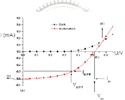 Figure 2.1 Current–voltage (I–V) curves of an organic solar cell (dark, dashed; 
