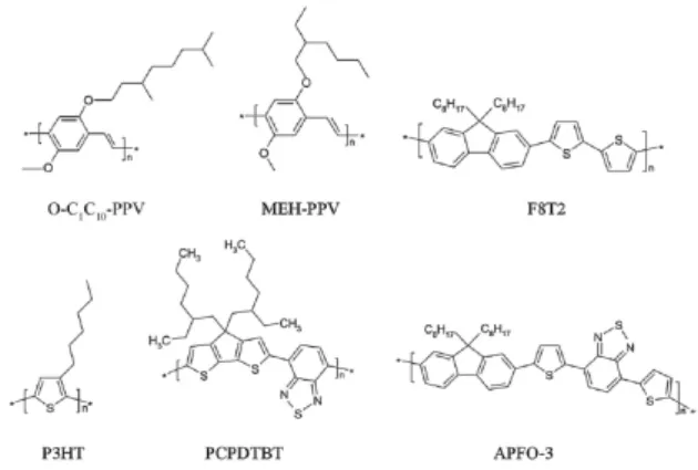 Figure 2.4 Chemical structures of selected polymers commonly used in hybrid solar  cells