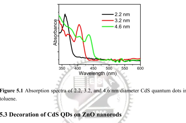 Figure 5.1 Absorption spectra of 2.2, 3.2, and 4.6 nm diameter CdS quantum dots in  toluene