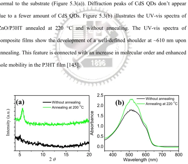 Figure 5.3 (a) XRD patterns of ZnO/CdS/P3HT with annealing at 220 °C and without  annealing