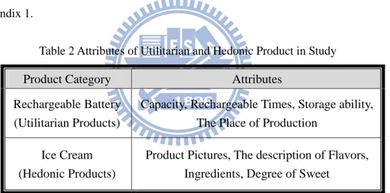Table 2 Attributes of Utilitarian and Hedonic Product in Study 