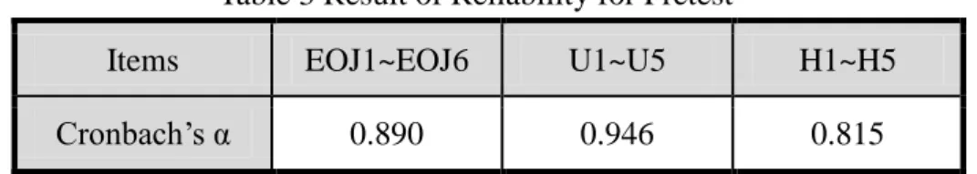 Table 3 Result of Reliability for Pretest 