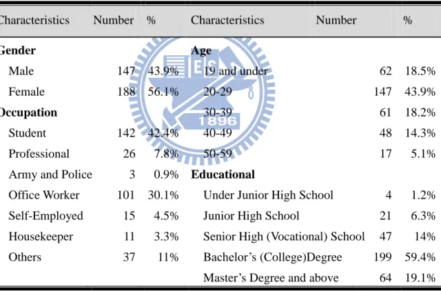 Table 5 Sample Profile 