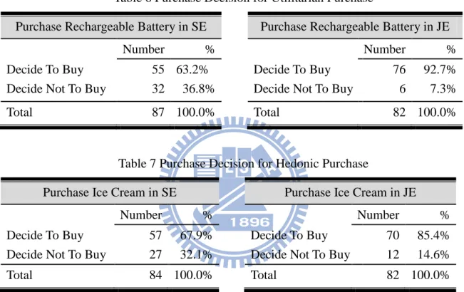 Table 6 Purchase Decision for Utilitarian Purchase 