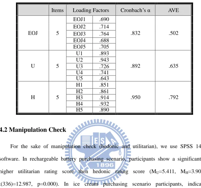 Table 8 Result of Reliability and AVE for Formal Survey  Items  Loading Factors  Cronbach‟s α  AVE 