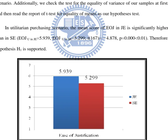 Figure 1 Test Result of Hypothesis 1   