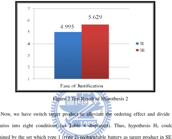 Figure 2 Test Result of Hypothesis 2   