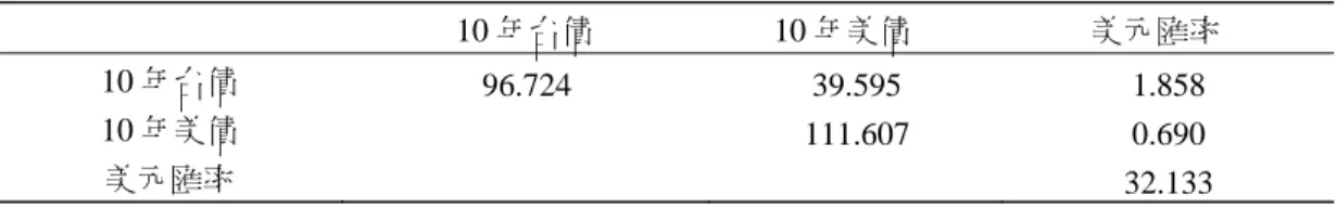 表 10  新匯率報酬率與公債報酬率共變異數矩陣  (單位：10 -6 )        10 年台債                      10 年美債                      美元匯率  10 年台債  10 年美債  美元匯率  96.724  39.595  111.607  1.858 0.690  32.133  表 11  各種風險值比較  風險值種類  風險值  (新台幣元)  誤差比例    一般風險值  整合風險值  實際風險值  39,546 39,102  38
