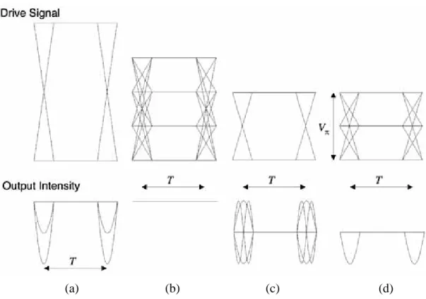 Fig. 7. Eye diagram of the drive signal and output intensity between two modulators of  the RZ-DPSK transmitter when (a) the conventional transmitter of Fig