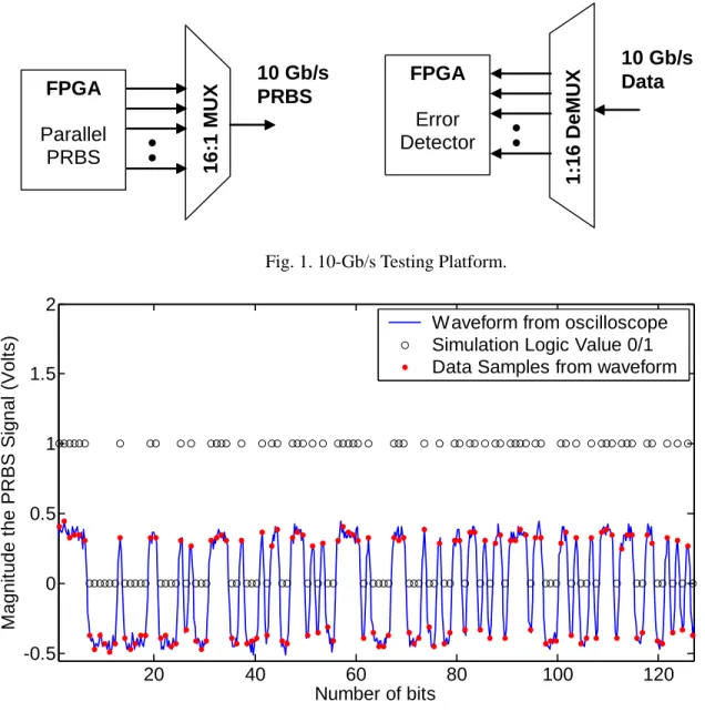 Fig. 1. 10-Gb/s Testing Platform. 