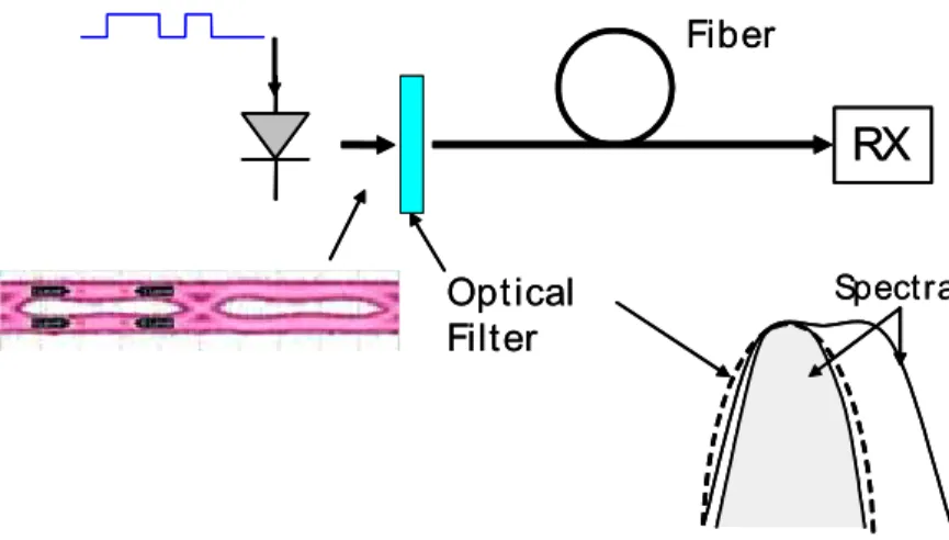 Fig. 3 Schematic for the experimental setup to generate an OOK signal based on FSK to  OOK conversion