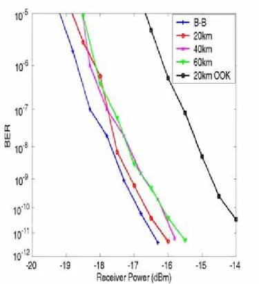 Fig. 5 BER as a function of received power for various length of optical fiber for 10- 10-Gb/s signal.