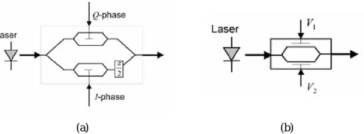 Fig. 7 show the eye diagram of the drive signal and the optical intensity between the  RZ modulator and the (D)QPSK transmitter