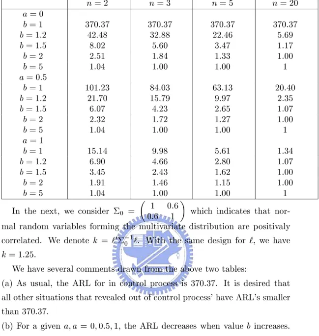 Table 2. ARL for normal density control chart