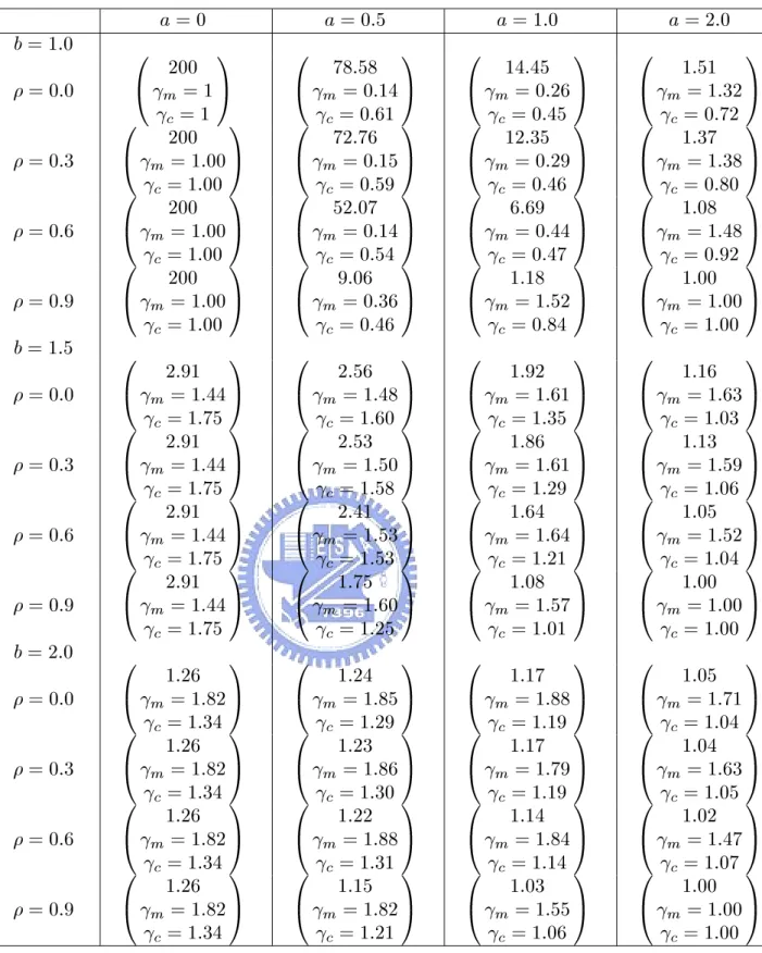 Table 3 (Continue). ARL comparison with Max-MEWMA chart and