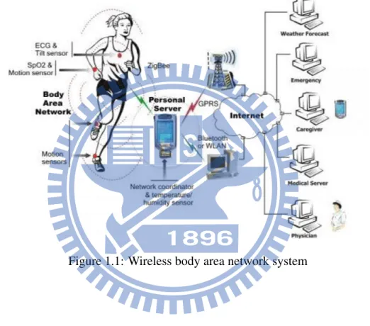 Figure 1.1: Wireless body area network system