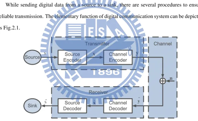 Figure 2.1: Five elements (gray unit) of digital communication system